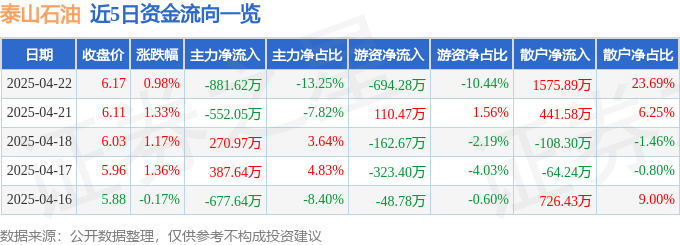 股票行情快报:泰山石油(000554)4月22日主力资金净卖出881.62万元