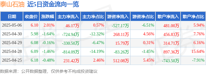 股票行情快报:泰山石油(000554)5月6日主力资金净买入46.17万元