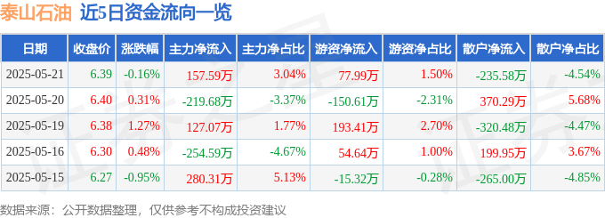 股票行情快报:泰山石油(000554)5月21日主力资金净买入157.59万元