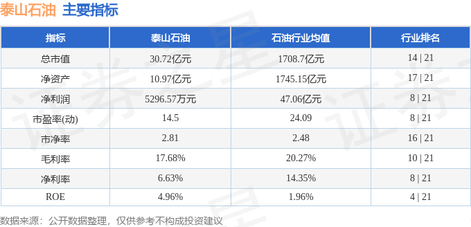 股票行情快报:泰山石油(000554)5月21日主力资金净买入157.59万元