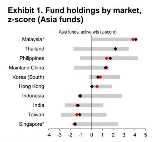 汇丰资金追踪:基金增持韩国和中国香港股票