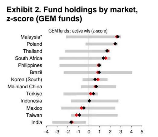 汇丰资金追踪:基金增持韩国和中国香港股票