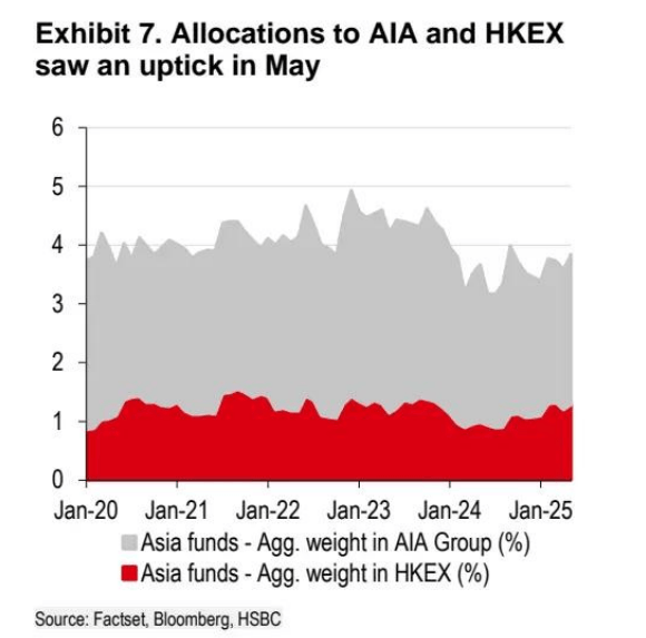 汇丰资金追踪:基金增持韩国和中国香港股票