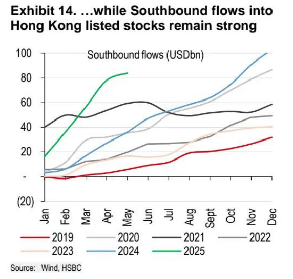 汇丰资金追踪:基金增持韩国和中国香港股票