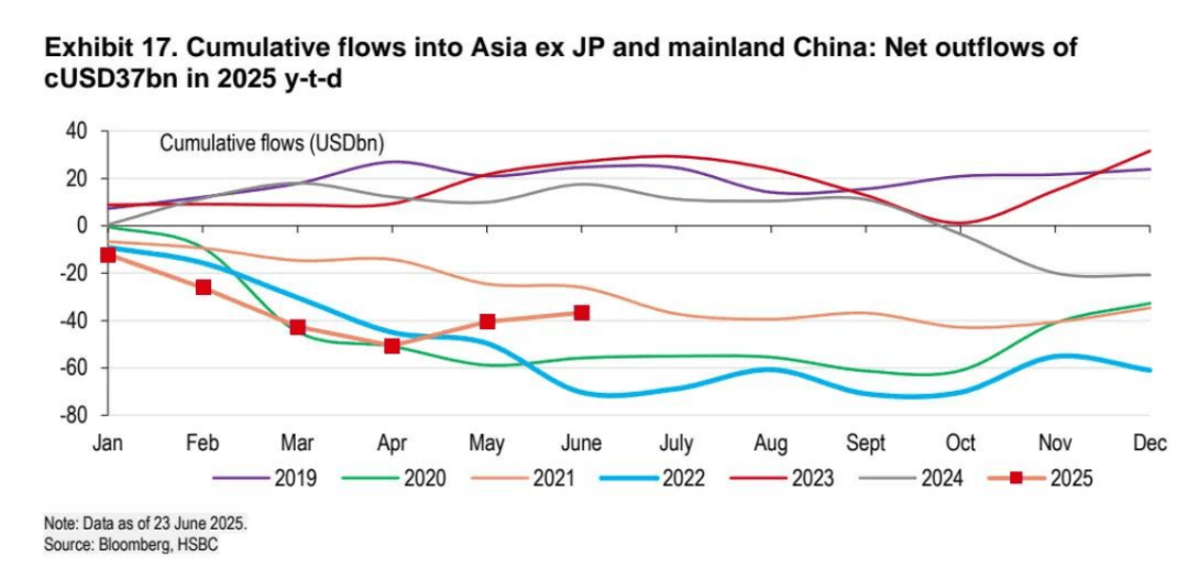汇丰资金追踪:基金增持韩国和中国香港股票