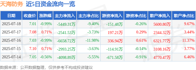 股票行情快报:天海防务(300008)7月18日主力资金净卖出5449.31万元