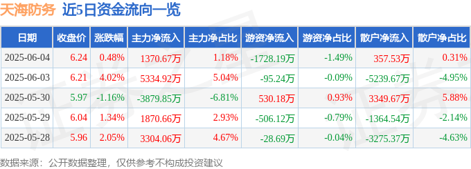 股票行情快报:天海防务(300008)6月4日主力资金净买入1370.67万元