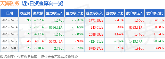 股票行情快报:天海防务(300008)5月15日主力资金净卖出1.27亿元