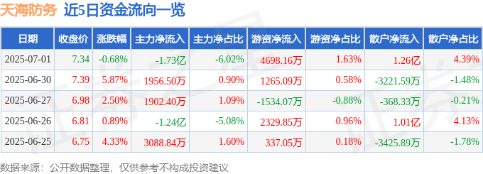 股票行情快报:天海防务(300008)7月1日主力资金净卖出1.73亿元