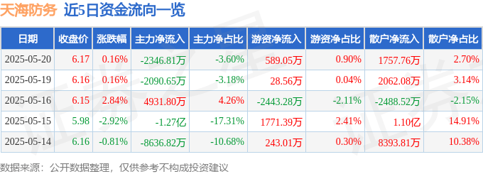 股票行情快报:天海防务(300008)5月20日主力资金净卖出2346.81万元