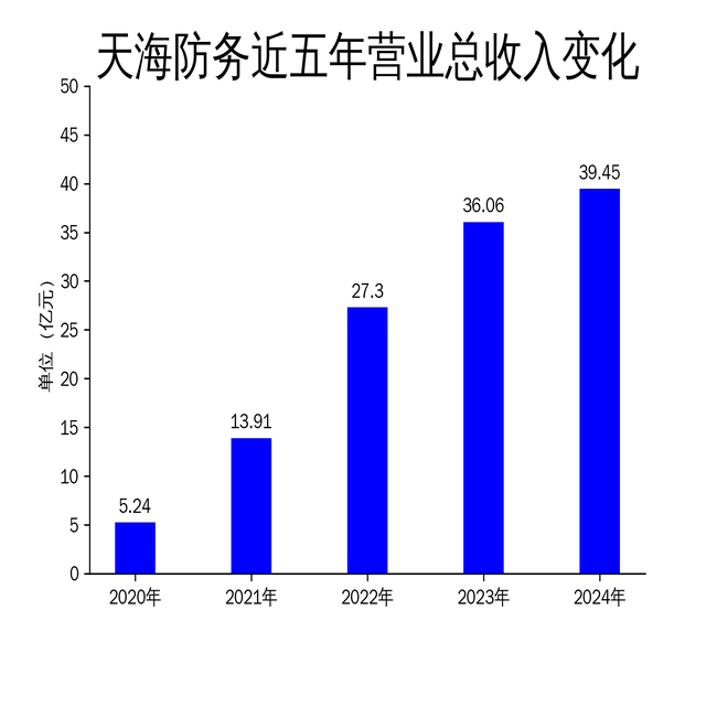 天海防务2024年财报:净利润增长36.4%,防务装备业务成亮点