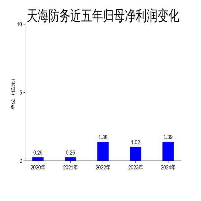 天海防务2024年财报:净利润增长36.4%,防务装备业务成亮点