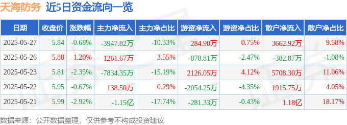 股票行情快报:天海防务(300008)5月27日主力资金净卖出3947.82万元