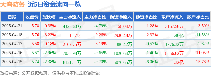 股票行情快报:天海防务(300008)4月21日主力资金净卖出4325.60万元