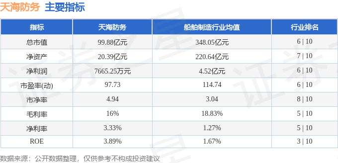 股票行情快报:天海防务(300008)4月21日主力资金净卖出4325.60万元