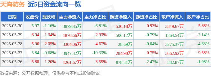 股票行情快报:天海防务(300008)5月30日主力资金净卖出3879.85万元