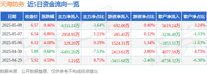 股票行情快报:天海防务(300008)5月8日主力资金净卖出6311.24万元
