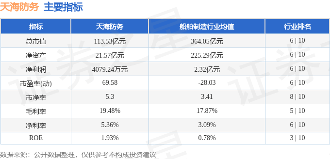 股票行情快报:天海防务(300008)5月8日主力资金净卖出6311.24万元