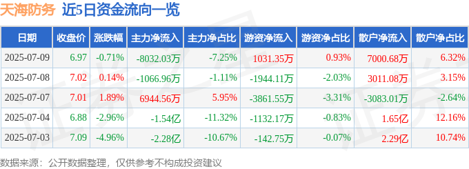 股票行情快报:天海防务(300008)7月9日主力资金净卖出8032.03万元