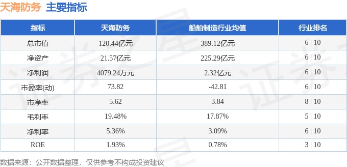 股票行情快报:天海防务(300008)7月9日主力资金净卖出8032.03万元