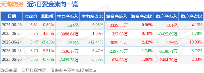 股票行情快报:天海防务(300008)6月26日主力资金净卖出1.24亿元