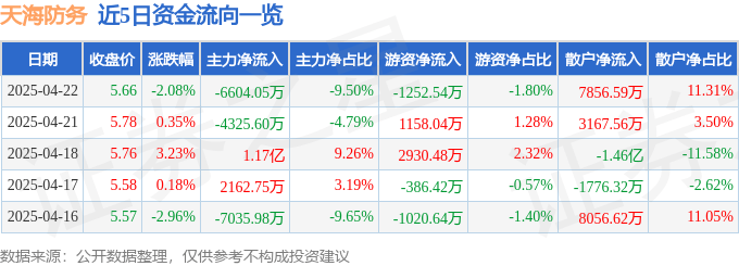 股票行情快报:天海防务(300008)4月22日主力资金净卖出6604.05万元