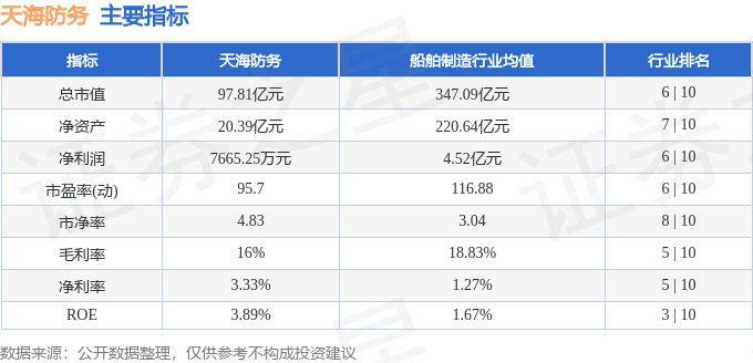股票行情快报:天海防务(300008)4月22日主力资金净卖出6604.05万元