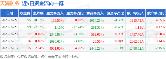 股票行情快报:天海防务(300008)5月22日主力资金净买入138.50万元