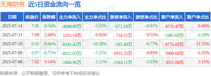 股票行情快报:天海防务(300008)7月14日主力资金净卖出4098.89万元