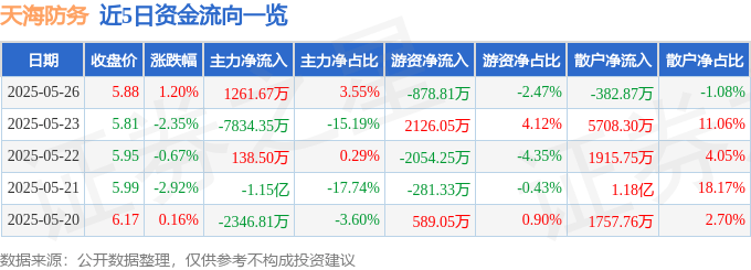 股票行情快报:天海防务(300008)5月26日主力资金净买入1261.67万元