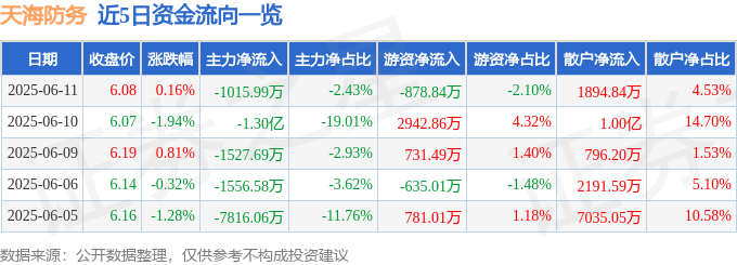股票行情快报:天海防务(300008)6月11日主力资金净卖出1015.99万元