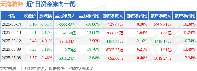 股票行情快报:天海防务(300008)5月14日主力资金净卖出8636.82万元