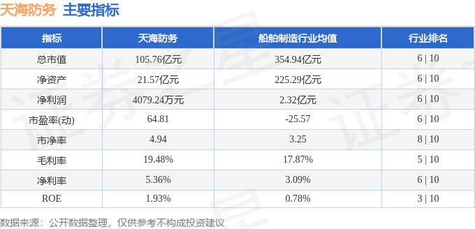 股票行情快报:天海防务(300008)5月6日主力资金净买入329.20万元
