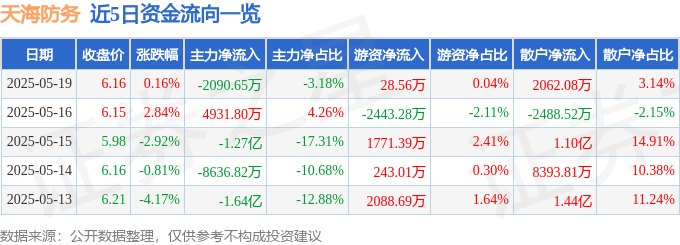 股票行情快报:天海防务(300008)5月19日主力资金净卖出2090.65万元