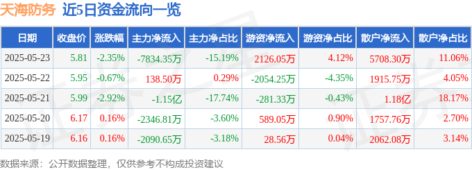 股票行情快报:天海防务(300008)5月23日主力资金净卖出7834.35万元