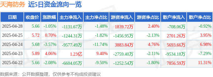 股票行情快报:天海防务(300008)4月28日主力资金净卖出1131.67万元