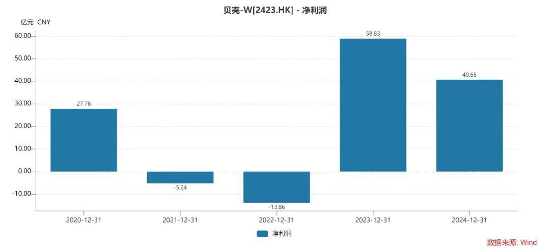 捐赠900万股票!贝壳联合创始人彭永东为何要这样做?
