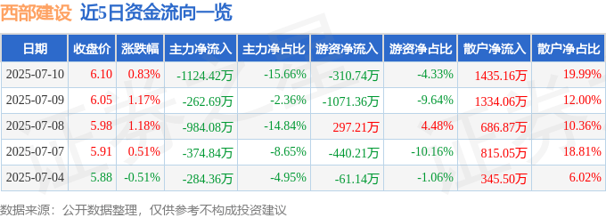 股票行情快报:西部建设(002302)7月10日主力资金净卖出1124.42万元