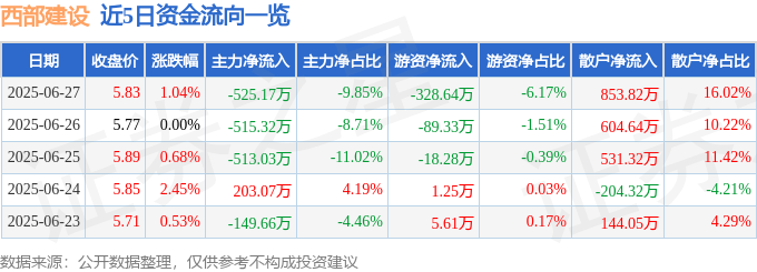 股票行情快报:西部建设(002302)6月27日主力资金净卖出525.17万元