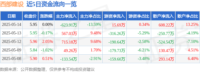 股票行情快报:西部建设(002302)5月14日主力资金净卖出623.91万元