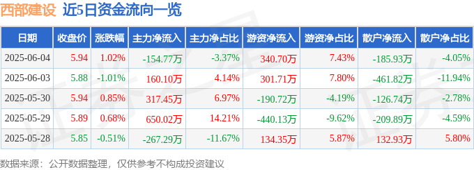 股票行情快报:西部建设(002302)6月4日主力资金净卖出154.77万元