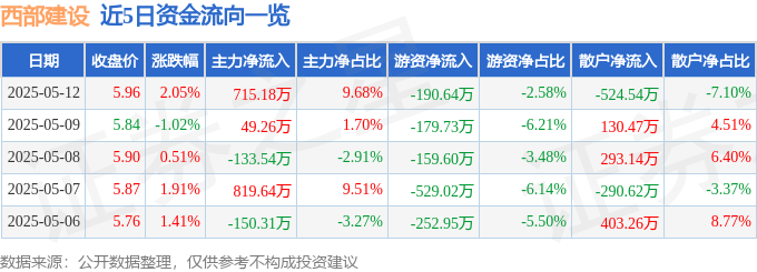 股票行情快报:西部建设(002302)5月12日主力资金净买入715.18万元