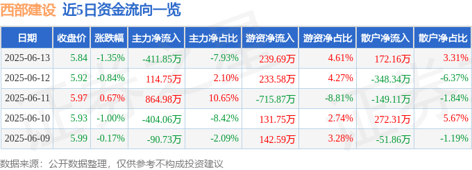 股票行情快报:西部建设(002302)6月13日主力资金净卖出411.85万元
