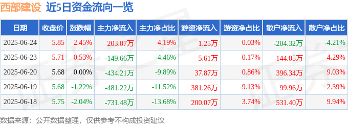 股票行情快报:西部建设(002302)6月24日主力资金净买入203.07万元
