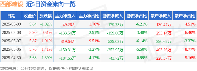 股票行情快报:西部建设(002302)5月9日主力资金净买入49.26万元