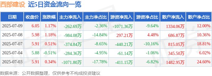 股票行情快报:西部建设(002302)7月9日主力资金净卖出262.69万元