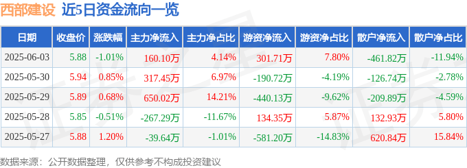 股票行情快报:西部建设(002302)6月3日主力资金净买入160.10万元