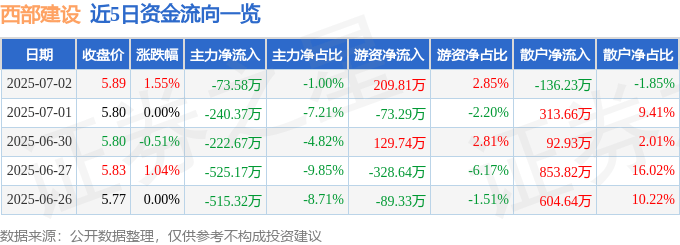 股票行情快报:西部建设(002302)7月2日主力资金净卖出73.58万元