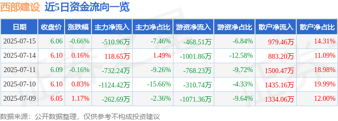 股票行情快报:西部建设(002302)7月15日主力资金净卖出510.96万元