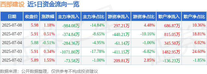 股票行情快报:西部建设(002302)7月8日主力资金净卖出984.08万元